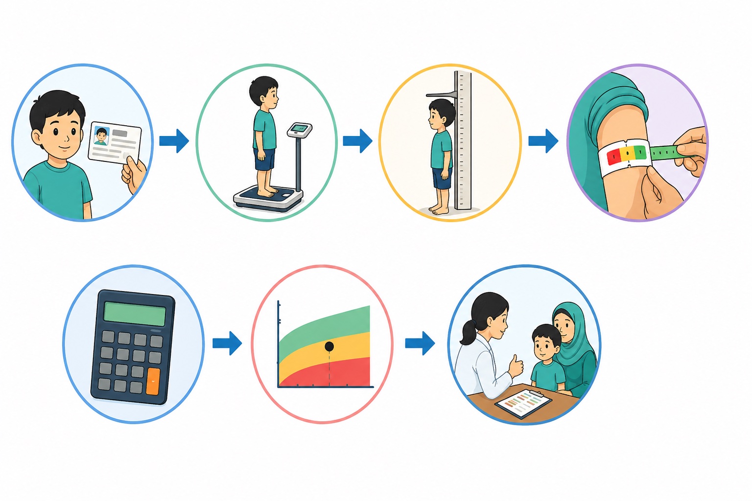 Growth monitoring workflow icons for identity age weight height MUAC calculator and counselling