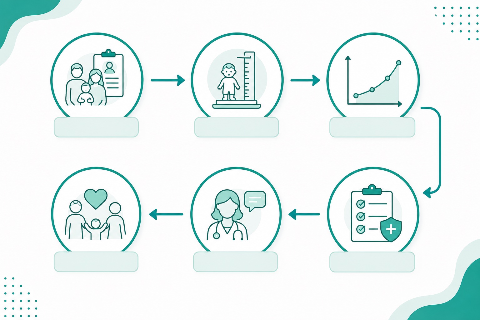 Growth follow up flowchart template for child screening and health worker review